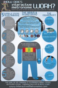 Infographic: How Interactive Metronome Therapy Works.